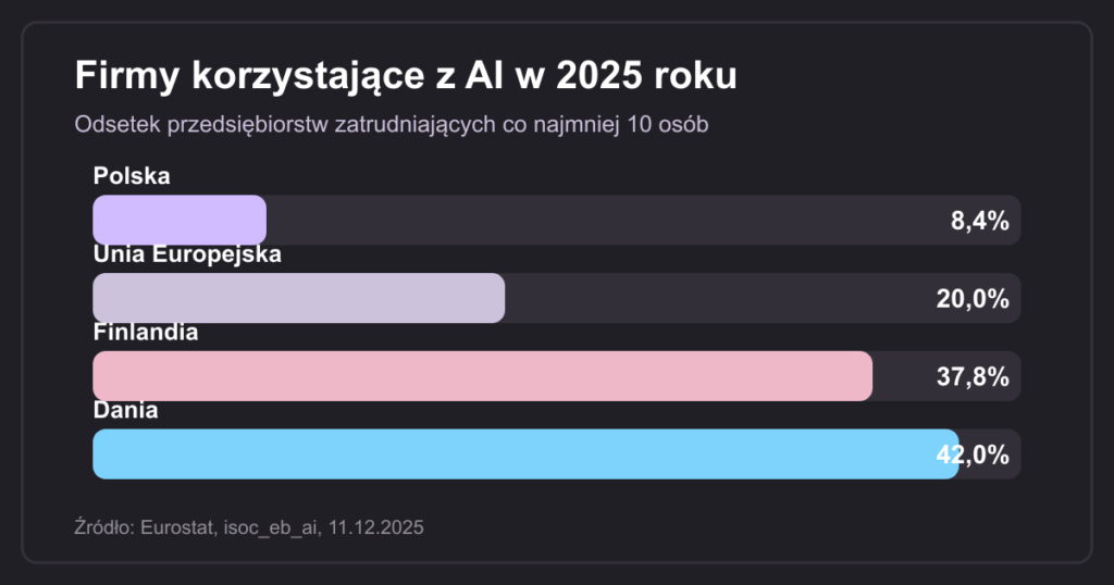 Odsetek firm korzystających z AI w Polsce, Unii Europejskiej, Finlandii i Danii w 2025 roku
