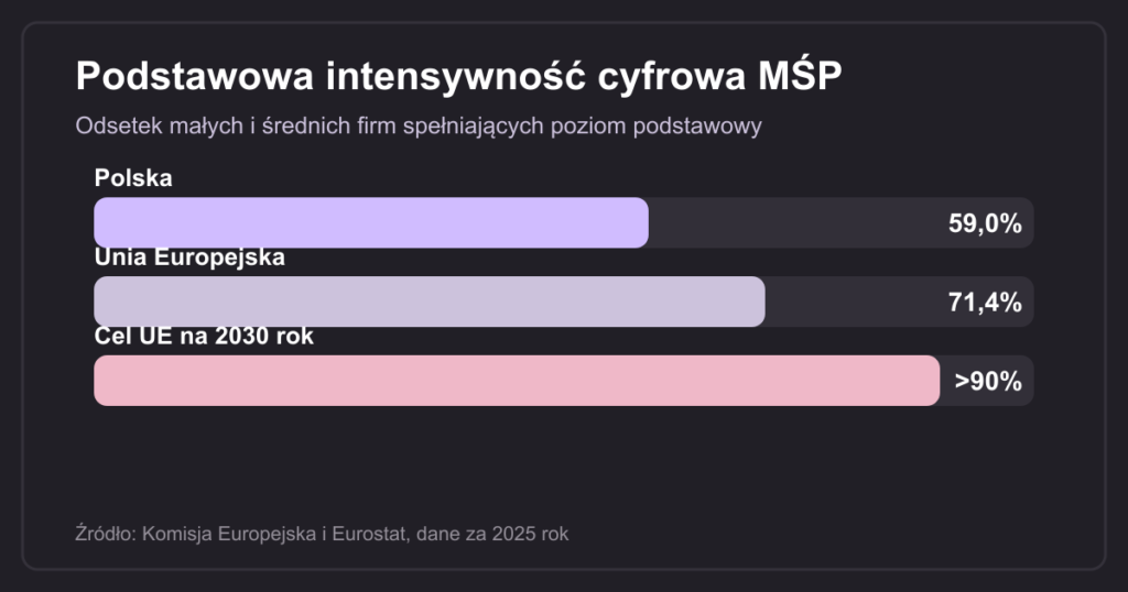 Podstawowa intensywność cyfrowa MŚP w Polsce i Unii Europejskiej oraz cel na 2030 rok